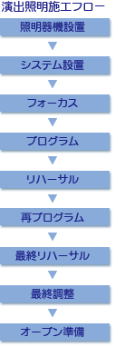 演出照明施工フロー