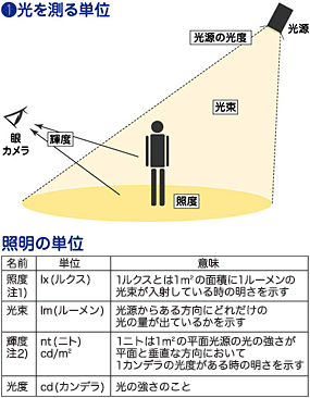 （1）光を測る単位