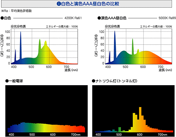 （4）白色と演色AAA昼白色の比較