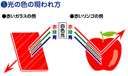 （5）光の色の現われ方