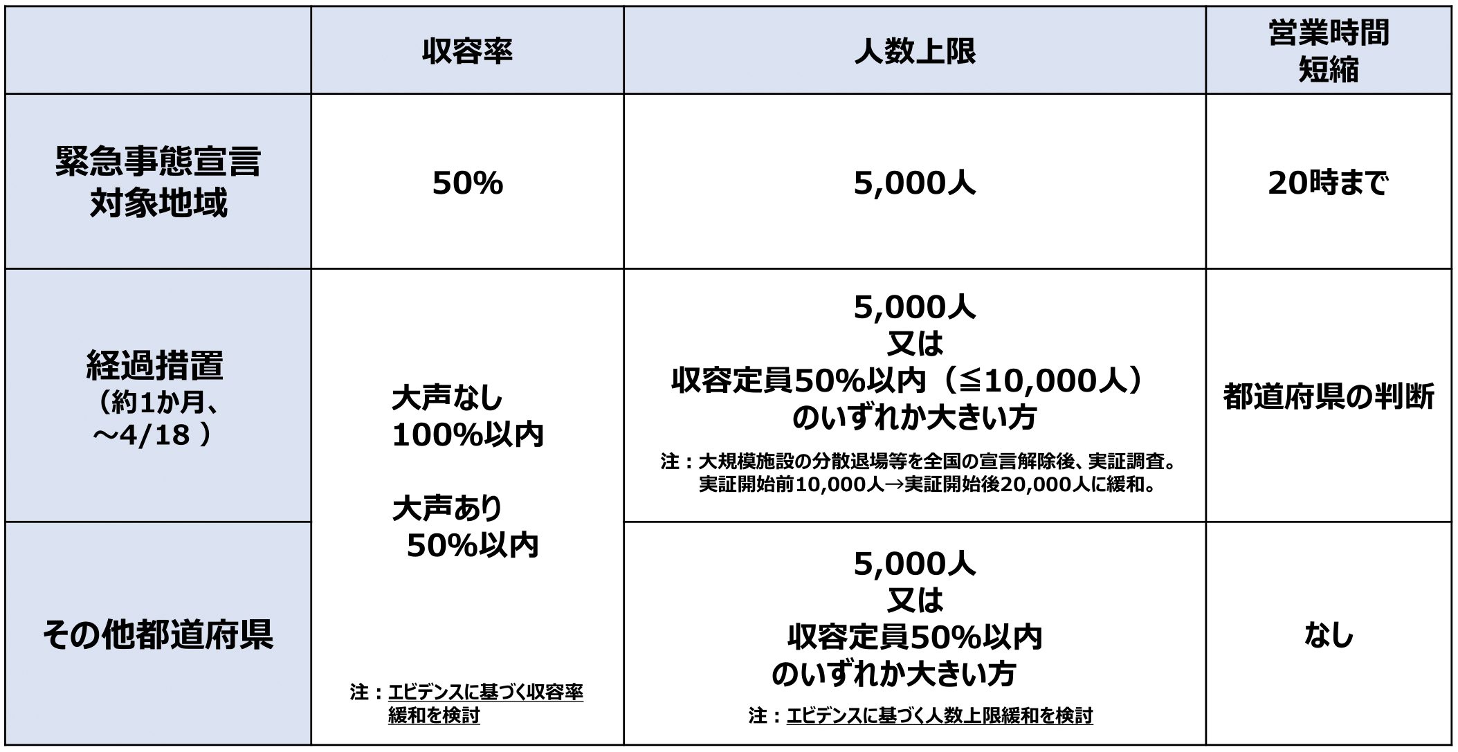 1都3県のイベント人数制限 4月18日までは経過措置 展示会とmice