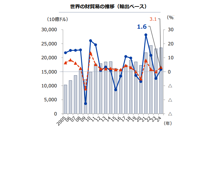 関税で世界貿易と日本経済はどうなる？ ジェトロが「2025年版