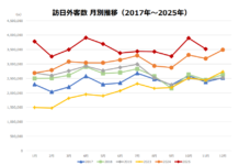 【JNTOデータ】訪日外客数はアメリカが「年間300万人超」の市場に 中国からの訪日客数は前年同月比3.0%増