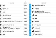 電通「スポーツ総合調査2025」を実施 日本で人気のスポーツは?スポーツを見る・する人の割合は?