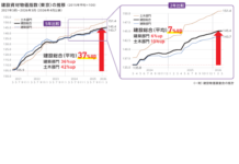 日建連、建設資材高騰・労務費の上昇の現状を公表